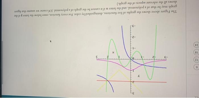 Solved 6 12 18 -1 24 The Figure above shows the graphs of | Chegg.com