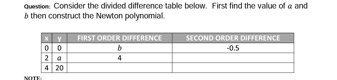 Solved Question: Consider the divided difference table | Chegg.com