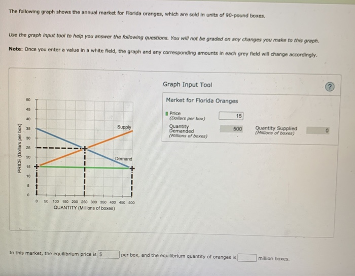 Solved The following graph shows the annual market for | Chegg.com