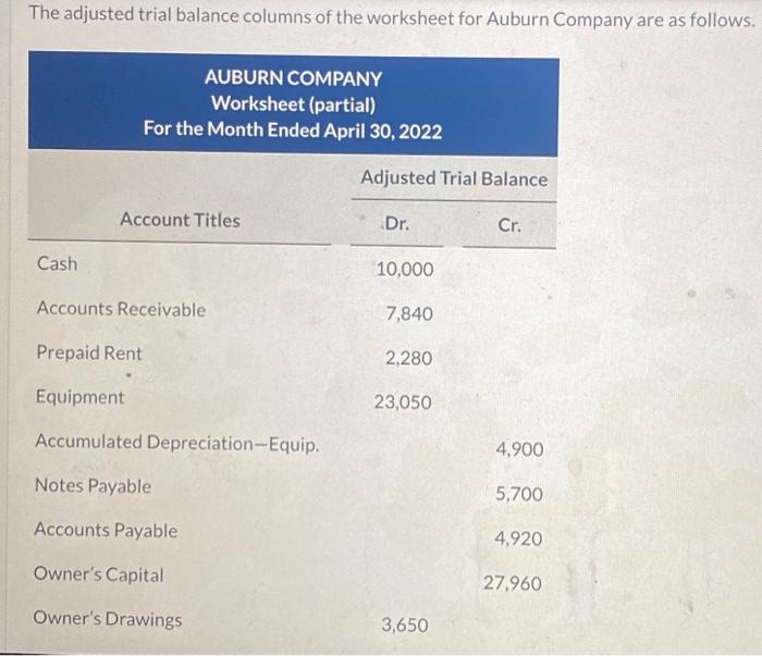 Solved The adjusted trial balance columns of the worksheet | Chegg.com