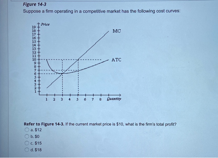 Solved Figure 14-3 Suppose a firm operating in a competitive | Chegg.com