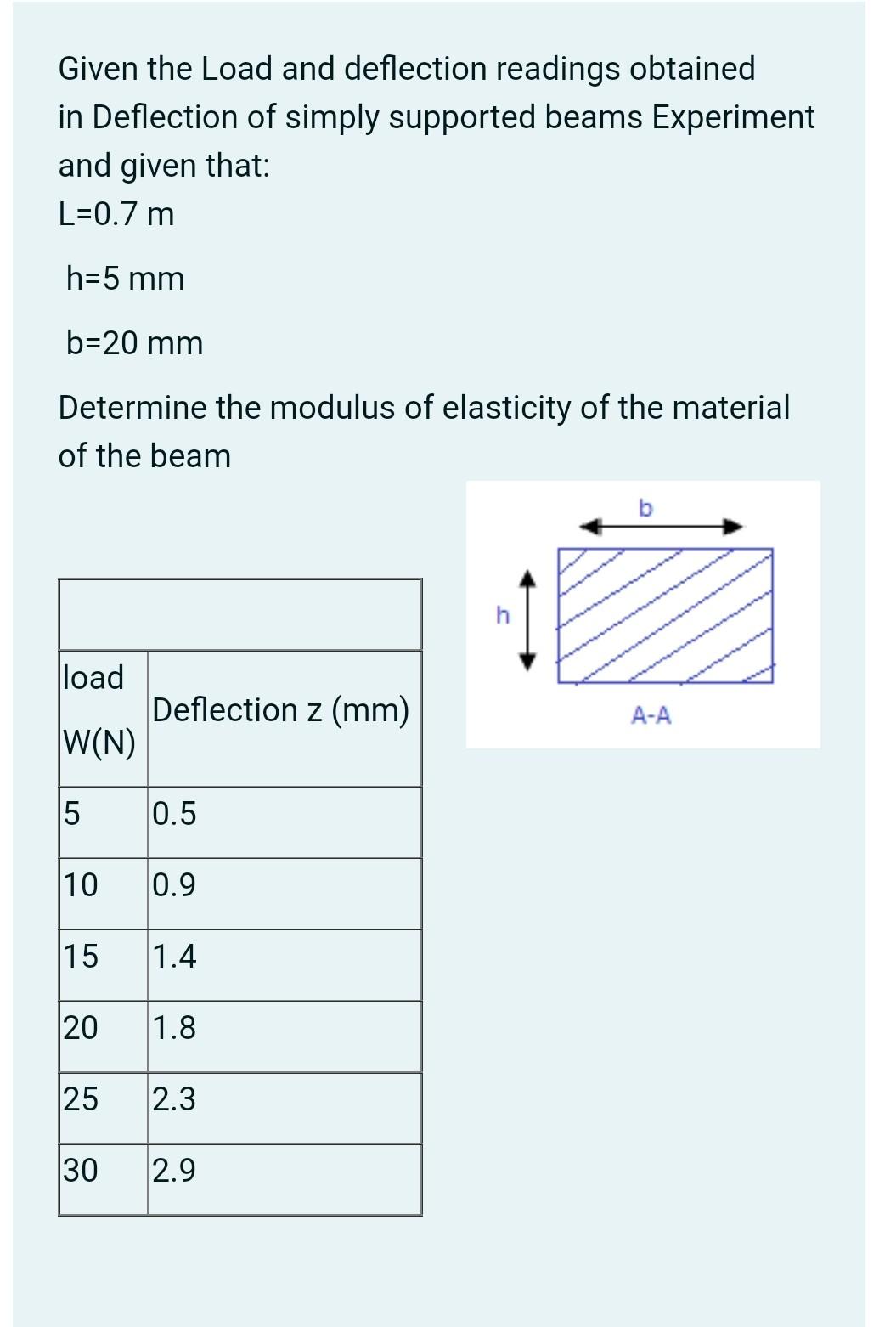 Solved Given the Load and deflection readings obtained in | Chegg.com