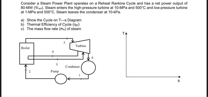 Solved Consider a Steam Power Plant operates on a Reheat | Chegg.com