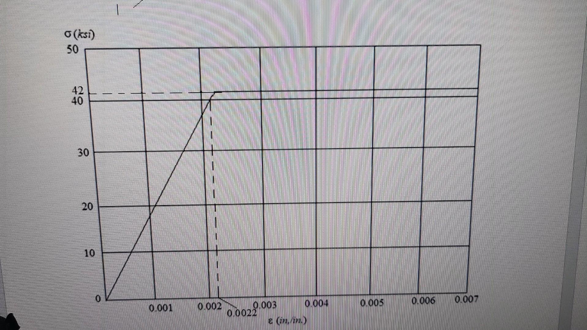 Solved The stress-strain diagram below is for a structural | Chegg.com