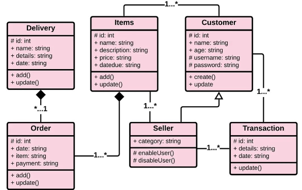 Solved Based on your understanding of the below class | Chegg.com