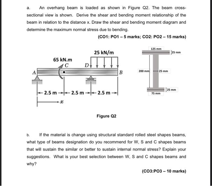 Solved a. An overhang beam is loaded as shown in Figure Q2. | Chegg.com