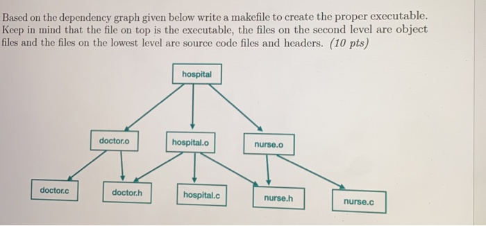 Solved We have multiple source code files and we want to | Chegg.com