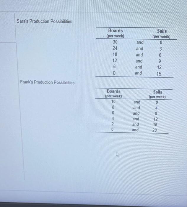 Solved Sara and Frank produce boards and sails for
