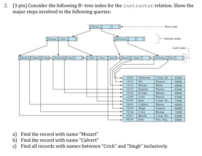 Solved (3 Pts) Consider The Following B+-tree Index For The | Chegg.com