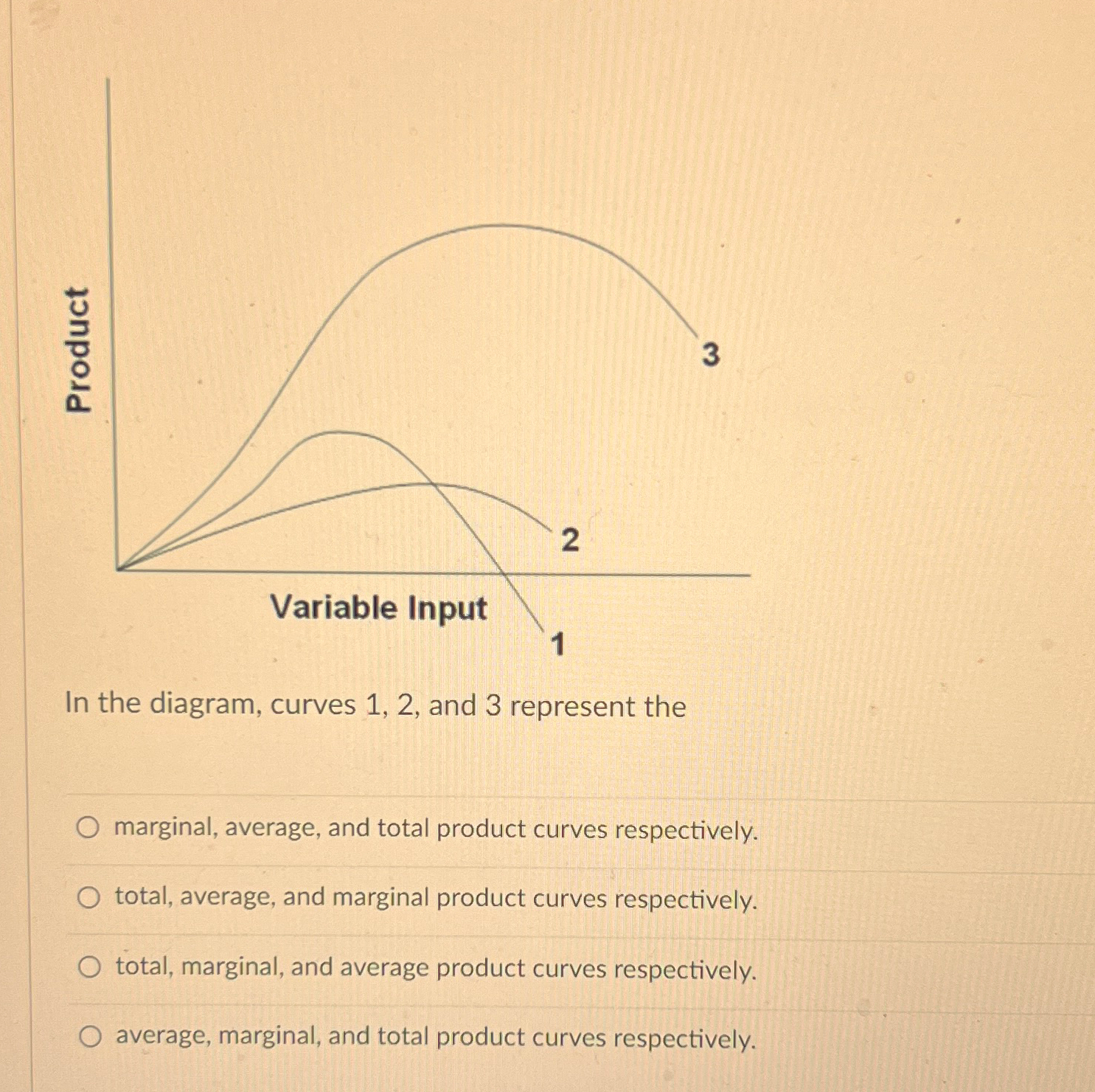 Solved In the diagram, curves 1, 2, ﻿and 3 ﻿represent | Chegg.com