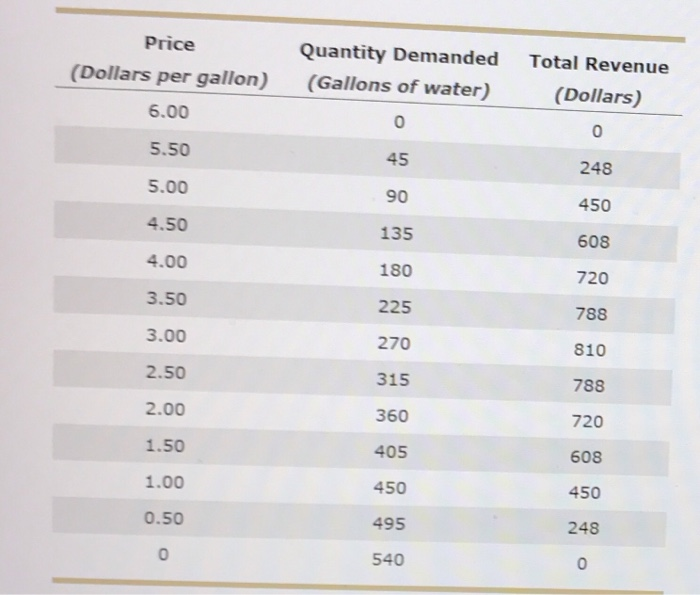 solved-price-dollars-per-gallon-quantity-demanded-gallons-chegg