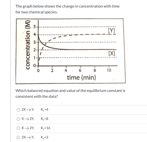 Solved The graph below shows the change in concentration | Chegg.com