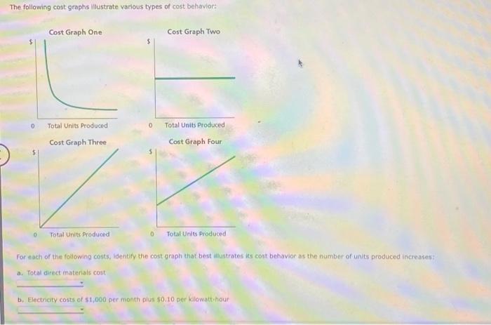 Solved The following cost graphs illustrate various types of | Chegg.com