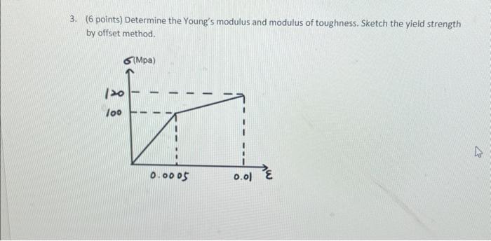 Solved 3. (6 points) Determine the Young's modulus and | Chegg.com