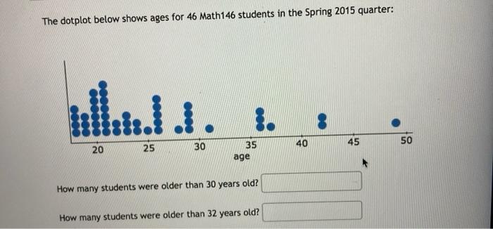 Solved The dotplot below shows ages for 46 Math146 students | Chegg.com