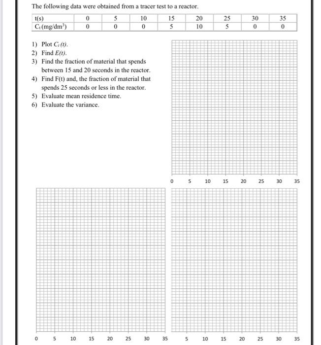 Solved 3 The following data were obtained from a tracer test | Chegg.com