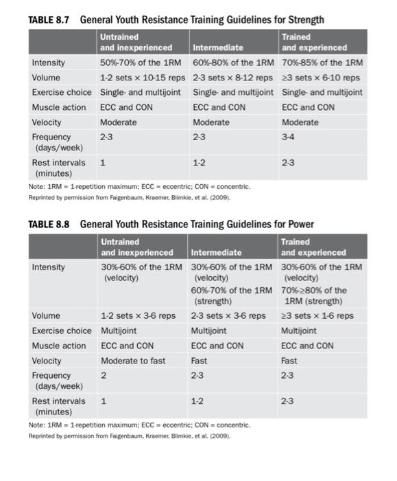 Solved TABLE 8.7 General Youth Resistance Training