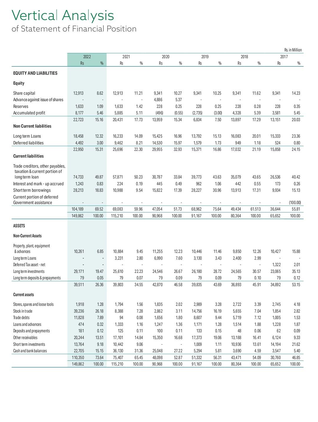 Vertical Financial Analysis Example Solved Horizontal Analysis of Statement of Financial | Chegg.com