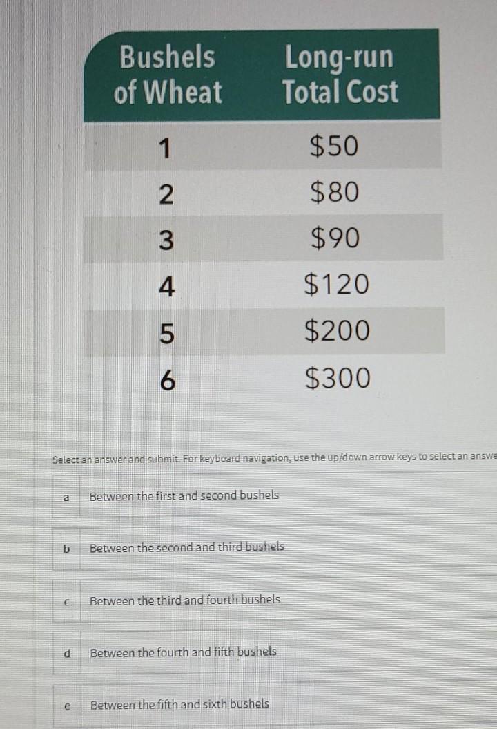 Bushels of Wheat Long-run Total Cost 1 $50 ^ 2 $80 3 | Chegg.com