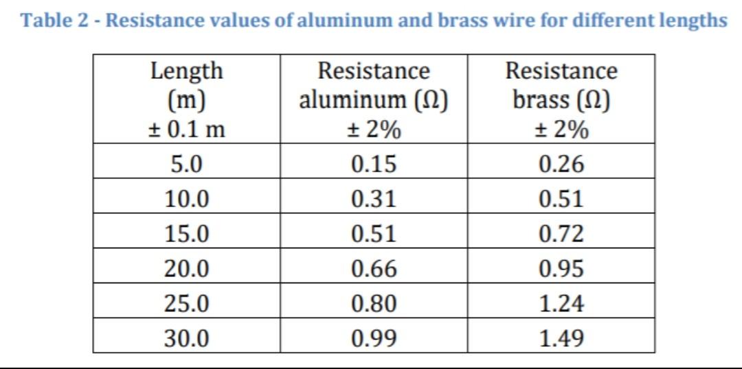 Table 2 - Resistance values of aluminum and brass | Chegg.com