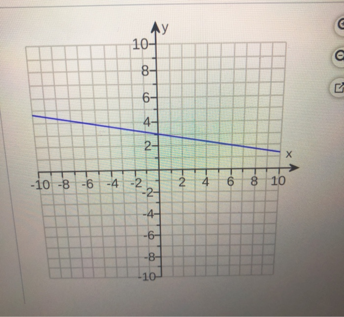 Solved The graph of a linear function f is shown. (a) | Chegg.com