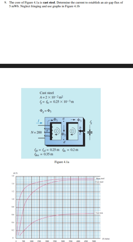 Solved The core of Figure 4.1a is cast steel. Determine the | Chegg.com