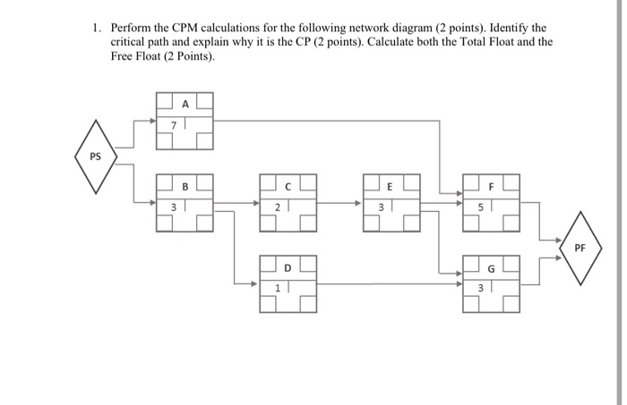 Solved 1. Perform the CPM calculations for the following | Chegg.com