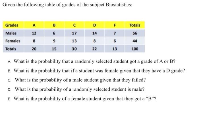 Solved Given the following table of grades of the subject | Chegg.com