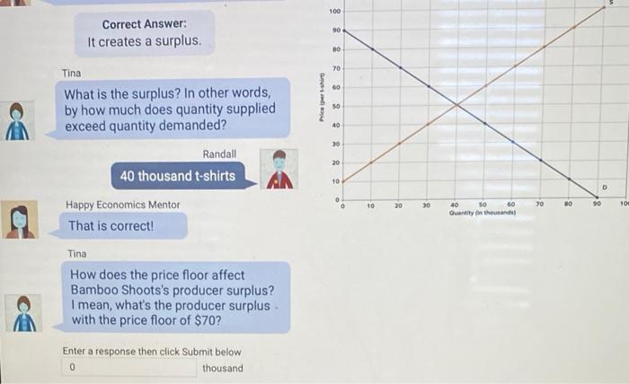 solved-correct-answer-it-creates-a-surplus-tina-what-is-chegg