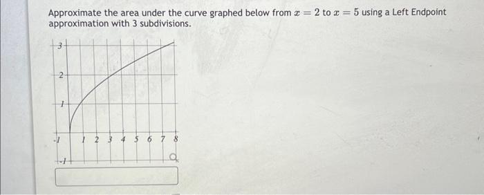 Solved Approximate the area under the curve graphed below | Chegg.com