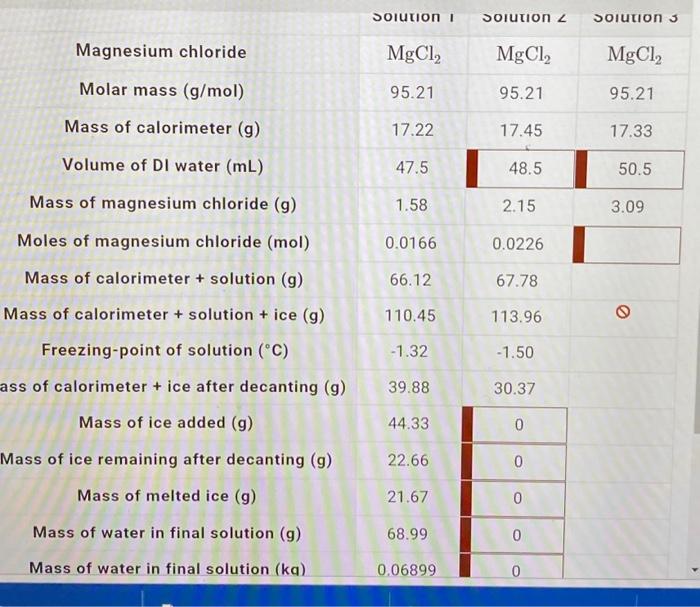 Magnesium chloride Molar mass (g/mol) Mass of