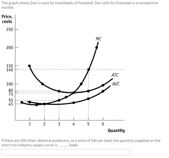 Solved The graph shows Dan's costs for truckloads of | Chegg.com