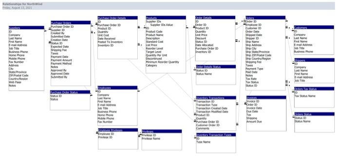 The Northwind database contains the sales data for a | Chegg.com