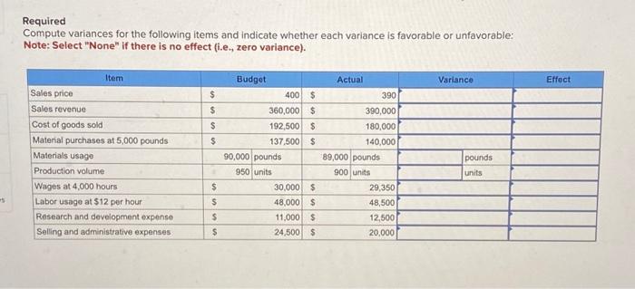 Solved Required Compute variances for the following items | Chegg.com