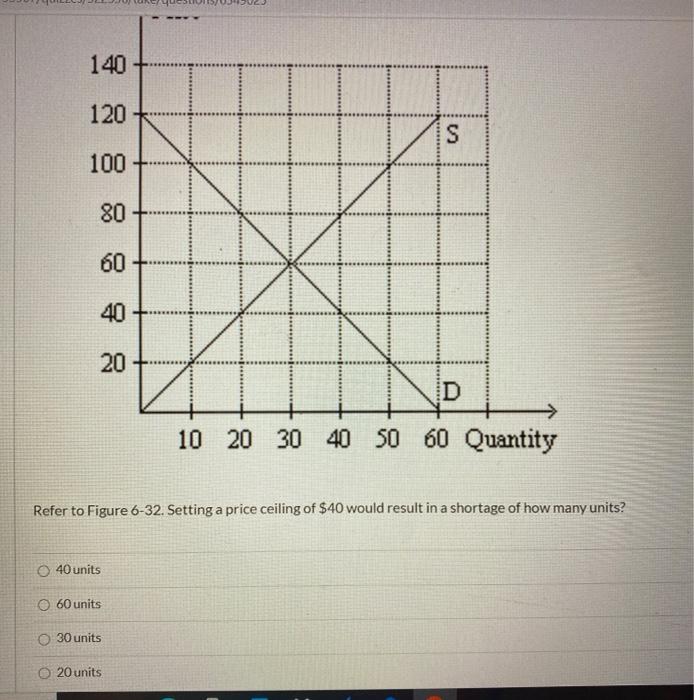Solved 140 120 S 100 80 60 40 20 D 10 20 30 40 50 60 | Chegg.com