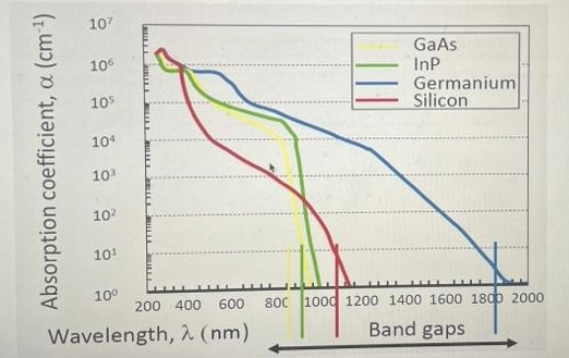 Solved The absorption coefficient (cm^-1 ﻿units) ﻿is how in | Chegg.com
