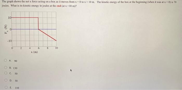 Solved The graph shows the net x force acting on a box as it | Chegg.com