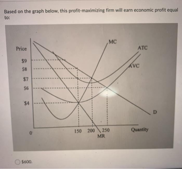 Solved Based on the graph below, this profit-maximizing firm | Chegg.com