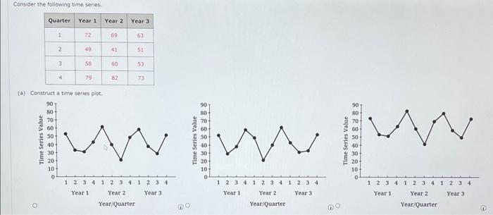 Solved Consider the following time series. (a) Construct a | Chegg.com