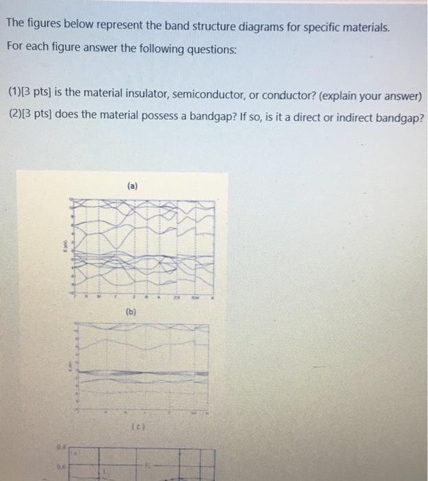 Solved The figures below represent the band structure | Chegg.com