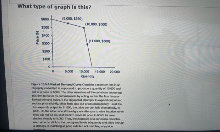 Solved What type of graph is this? $600 (5,000, $550) $500 | Chegg.com