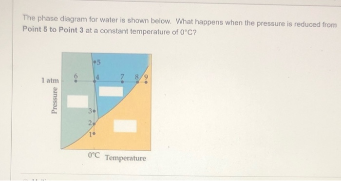 Solved The phase diagram for water is shown below. What | Chegg.com