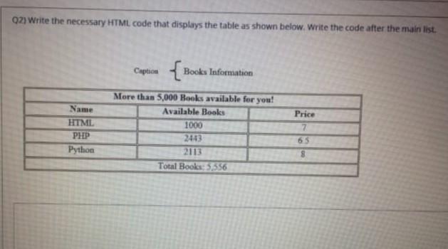 Solved 92) Write the necessary HTML code that displays the | Chegg.com