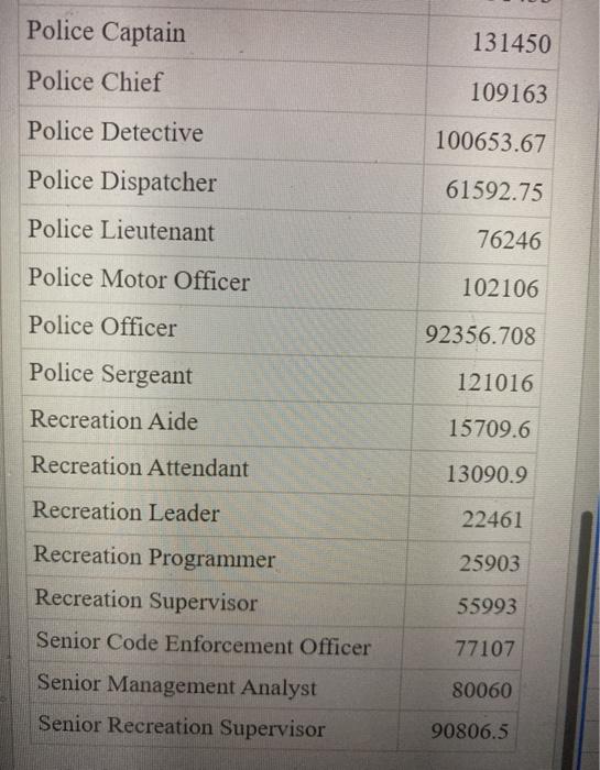 Summary statistics for Wages Bell Group by Position