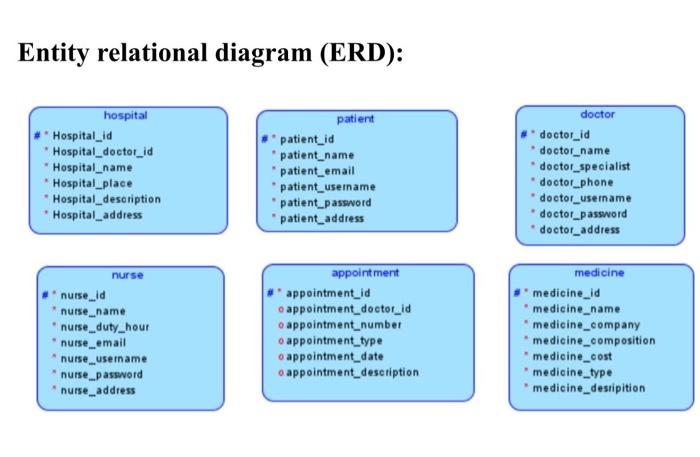 Solved Entity Relational Diagram ERD Hospital Chegg
