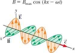 Solved: Figure P24.13 Shows A Plane Electromagnetic Sinusoidal Wav ...