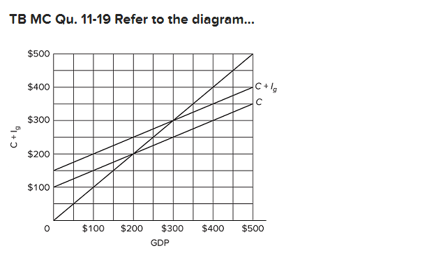 Solved Refer to the diagram for a private closed economy. At | Chegg.com