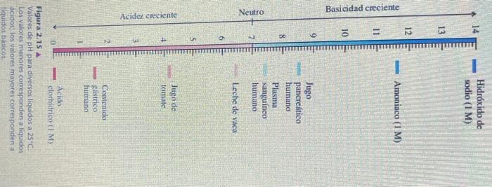 Figura \( 2.15 \AA \) Valores de \( \mathrm{pH} \) para diversos liquidos a 25.C. Los valores menores corresponden a liquidos