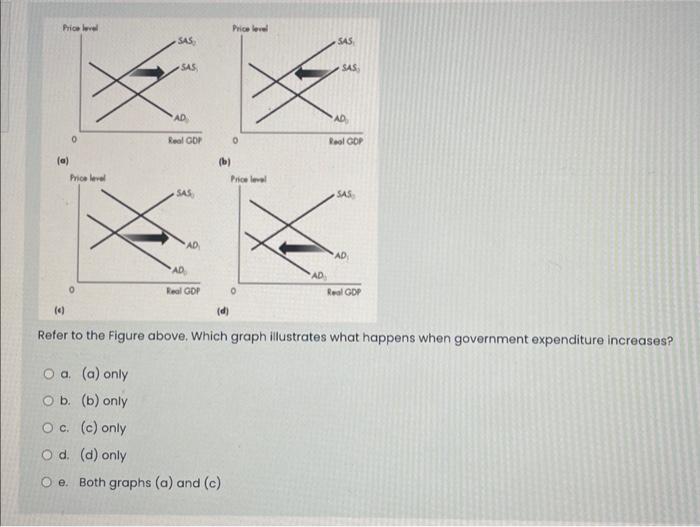 Solved Refer to the Figure above. Which graph illustrates | Chegg.com