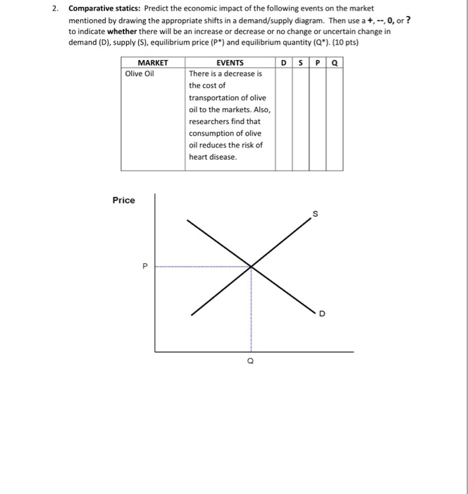 Solved Comparative Statics: Predict The Economic Impact Of | Chegg.com